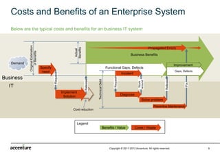 Costs and Benefits of an Enterprise System
   Below are the typical costs and benefits for an business IT system
            Original Estimation




                                                                                                                                         Propagated Errors




                                                             Benefits
                                                              Actual
                of Benefits




                                                                                                                         Business Benefits

   Demand
                                                                                                                                                               Improvement
                                  Specify                                                          Functional Gaps, Defects
                                   need                                                                                                                        Gaps, Defects
                                                                                                                   Incident
                                            Request




Business




                                                                                                         Request




                                                                                                                                                     Release
                                                                                  Technical Debt
                                                                        Release




                                                                                                                                around
                                                                                                                                 Work




                                                                                                                                                                      Fix
  IT
                                                      Implement
                                                        Implement
                                                                                                                   Diagnose
                                                       Solution
                                                         Solution
                                                                                                                                   Solve problem
                                                                                                                                            Preventive Maintenance
                                                            Cost reduction



                                                               Legend
                                                                                               Benefits / Value               Costs / Waste




                                                                                                     Copyright © 2011-2012 Accenture All rights reserved.                      9
 