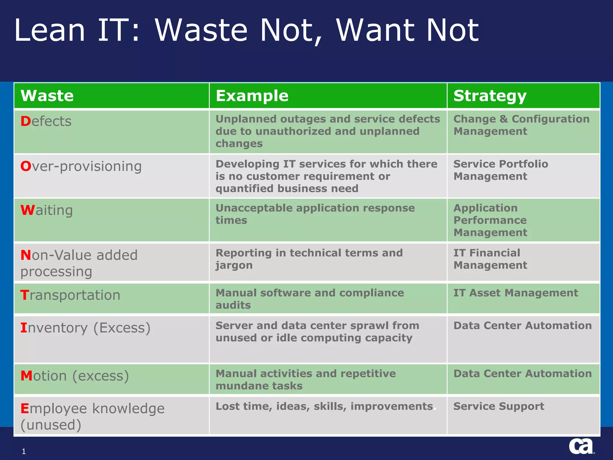 Lean IT: Waste Not, Want Not1