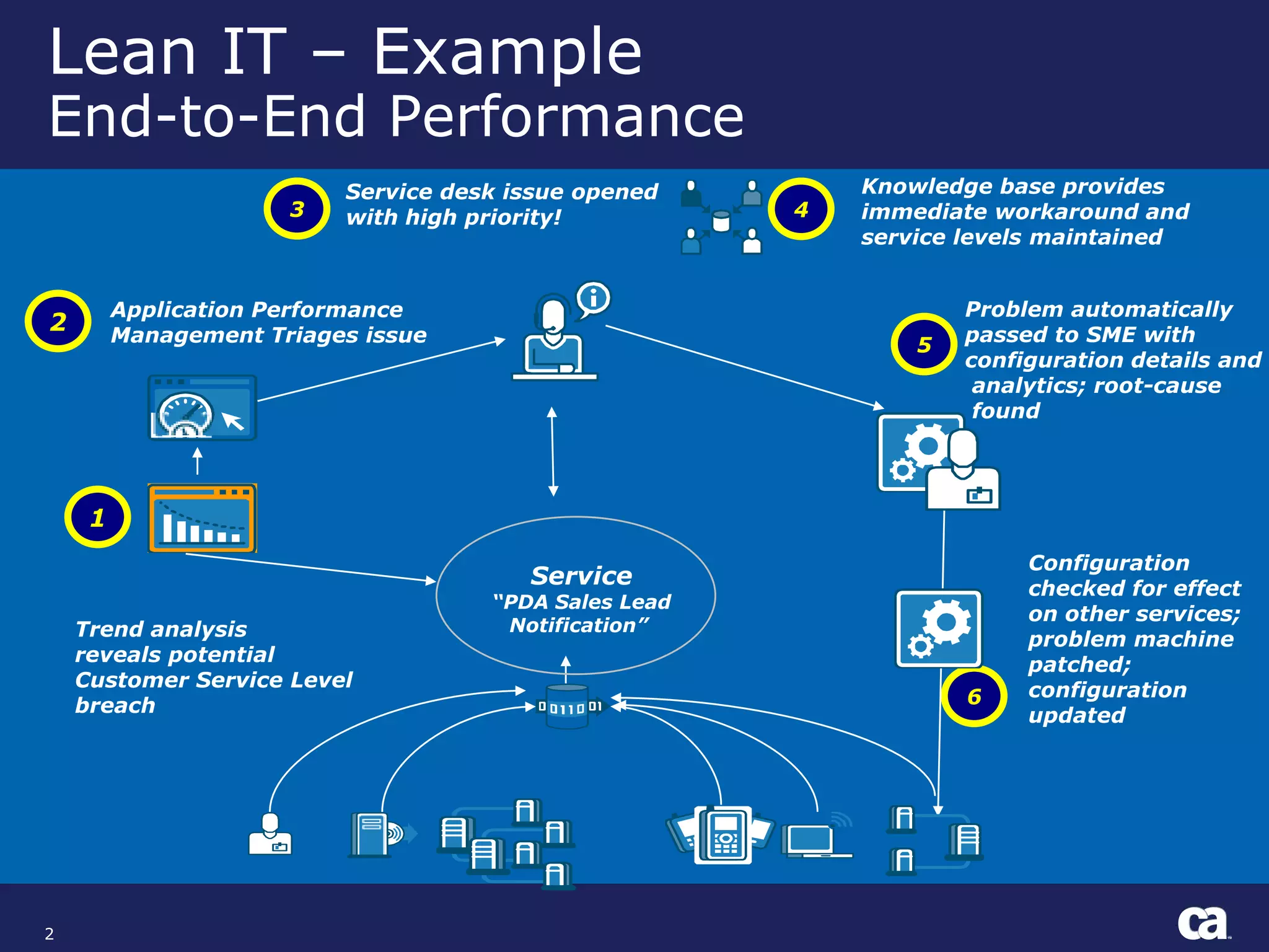 Lean IT – ExampleEnd-to-End Performance2Service desk issue openedwith high priority!3Knowledge base providesimmediate workaround andservice levels maintained4Problem automaticallypassed to SME withconfiguration details and analytics; root-cause found 5Application PerformanceManagement Triages issue2Configuration checked for effect on other services; problem machine patched;configuration updated 1Service“PDA Sales LeadNotification” 6Trend analysis reveals potentialCustomer Service Levelbreach