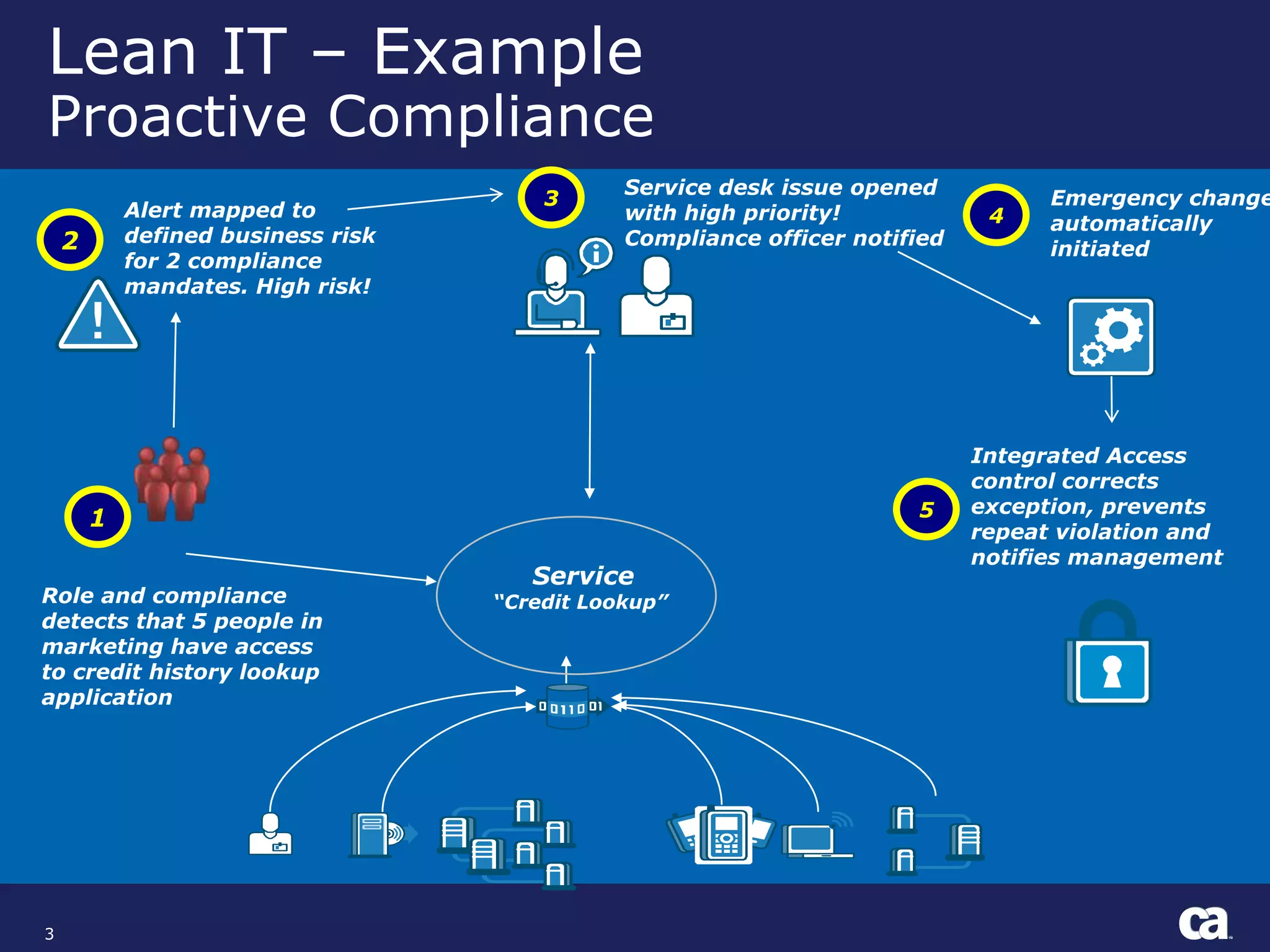 3Service desk issue openedwith high priority! Compliance officer notified3Lean IT – ExampleProactive ComplianceEmergency change automatically initiated4Alert mapped to defined business risk for 2 compliance mandates. High risk! Integrated Access control corrects exception, prevents repeat violation and notifies management 125Service“Credit Lookup” Role and compliance detects that 5 people in marketing have access to credit history lookup application