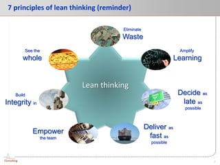 -3-
Athena
Consulting
7 principles of lean thinking (reminder)
Lean thinking
Eliminate
Waste
Amplify
Learning
Decide as
late as
possible
Deliver as
fast as
possible
Empower
the team
Build
Integrity in
See the
whole
 