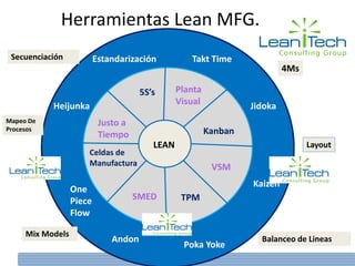 Herramientas Lean MFG.
LEAN
5S’s Planta
Visual
Kanban
Justo a
Tiempo
VSM
TPMSMED
Celdas de
Manufactura
Takt Time
Jidoka
Kaizen
Poka Yoke
Andon
One
Piece
Flow
Estandarización
Heijunka
4Ms
Layout
Mix Models
Balanceo de Lineas
Secuenciación
Mapeo De
Procesos
 