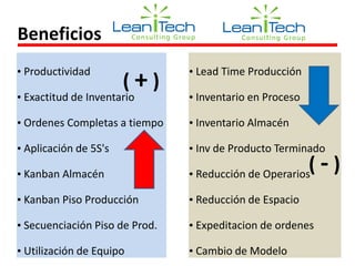 Beneficios
• Productividad
• Exactitud de Inventario
• Ordenes Completas a tiempo
• Aplicación de 5S's
• Kanban Almacén
• Kanban Piso Producción
• Secuenciación Piso de Prod.
• Utilización de Equipo
• Lead Time Producción
• Inventario en Proceso
• Inventario Almacén
• Inv de Producto Terminado
• Reducción de Operarios
• Reducción de Espacio
• Expeditacion de ordenes
• Cambio de Modelo
( + )
( - )
 