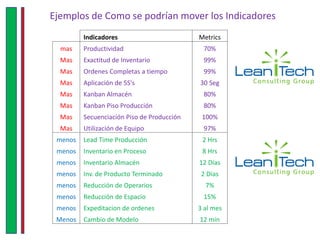 Indicadores Metrics
mas Productividad 70%
Mas Exactitud de Inventario 99%
Mas Ordenes Completas a tiempo 99%
Mas Aplicación de 5S's 30 Seg
Mas Kanban Almacén 80%
Mas Kanban Piso Producción 80%
Mas Secuenciación Piso de Producción 100%
Mas Utilización de Equipo 97%
menos Lead Time Producción 2 Hrs
menos Inventario en Proceso 8 Hrs
menos Inventario Almacén 12 Días
menos Inv. de Producto Terminado 2 Días
menos Reducción de Operarios 7%
menos Reducción de Espacio 15%
menos Expeditacion de ordenes 3 al mes
Menos Cambio de Modelo 12 min
Ejemplos de Como se podrían mover los Indicadores
 