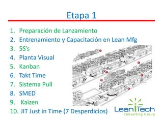 Etapa 1
1. Preparación de Lanzamiento
2. Entrenamiento y Capacitación en Lean Mfg
3. 5S’s
4. Planta Visual
5. Kanban
6. Takt Time
7. Sistema Pull
8. SMED
9. Kaizen
10. JIT Just in Time (7 Desperdicios)
 