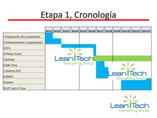 Etapa 1, Cronología
Sem1 Sem2 Sem3 Sem4 Sem5 Sem6 Sem7 Sem8 Sem9 Sem10 Sem11 Sem12
1.Preparación de Lanzamiento
2.Entrenamiento y Capacitación
3.5S’s
4.Planta Visual
5.Kanban
6.Takt Time
7.Sistema Pull
8.SMED
9.Kaizen
10.JIT Just in Time
 