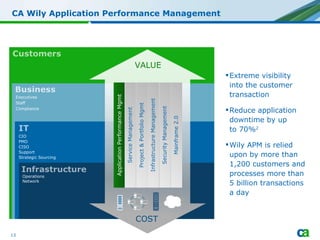 CA Wily Application Performance Management Extreme visibility  into the customer transaction Reduce application downtime by up  to 70% 2   Wily APM is relied  upon by more than 1,200 customers and processes more than  5 billion transactions  a day COST VALUE Executives Staff Compliance CIO PMO CISO Support Strategic Sourcing Operations Network Application Performance Mgmt Service Management Mainframe 2.0 Security Management Infrastructure Management Project & Portfolio Mgmt 