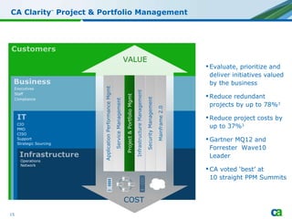 CA Clarity ™  Project & Portfolio Management Evaluate, prioritize and deliver initiatives valued by the business  Reduce redundant projects by up to 78% 3 Reduce project costs by up to 37% 3 Gartner MQ12 and Forrester  Wave10 Leader CA voted ‘best’ at  10 straight PPM Summits COST VALUE Executives Staff Compliance CIO PMO CISO Support Strategic Sourcing Operations Network Project & Portfolio Mgmt Mainframe 2.0 Security Management Infrastructure Management Service Management Application Performance Mgmt 