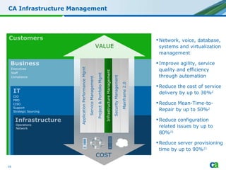 CA Infrastructure Management Network, voice, database,  systems and virtualization management  Improve agility, service quality and efficiency through automation Reduce the cost of service delivery by up to 30% 2 Reduce Mean-Time-to-Repair by up to 50% 2   Reduce configuration related issues by up to 80% 21 Reduce server provisioning time by up to 90% 21 Executives Staff Compliance CIO PMO CISO Support Strategic Sourcing Operations Network Infrastructure Management COST VALUE Mainframe 2.0 Security Management Service Management Project & Portfolio Mgmt Application Performance Mgmt 