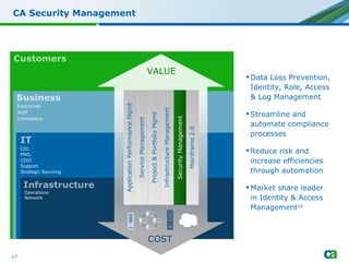CA Security Management Data Loss Prevention, Identity, Role, Access  & Log Management Streamline and automate compliance processes Reduce risk and increase efficiencies through automation Market share leader  in Identity & Access Management 16 COST VALUE Executives Staff Compliance CIO PMO CISO Support Strategic Sourcing Operations Network Security Management Mainframe 2.0 Service Management Infrastructure Management Project & Portfolio Mgmt Application Performance Mgmt 