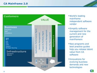 CA Mainframe 2.0 World’s leading mainframe independent software vendor  Simplify software management for the current and new generation of mainframers New programs and best practice guides help you release latent value from CA software Innovations for evolving business demands and new technologies COST VALUE Executives Staff Compliance CIO PMO CISO Support Strategic Sourcing Operations Network Mainframe 2.0 Application Performance Mgmt Service Management Infrastructure Management Project & Portfolio Mgmt Security Management 