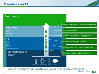 Pressures on IT 66% of IT resources are used to run versus 34% to Grow/Transform 22 --Gartner, Inc. . Executives Staff Compliance CIO PMO CISO Support Strategic Sourcing Operations Network Deliver a superior customer experience Increase agility Effectively manage change Ensure security and compliance Reduce costs, increase productivity Improve business-IT engagement Mainframe Distributed Virtual Cloud 