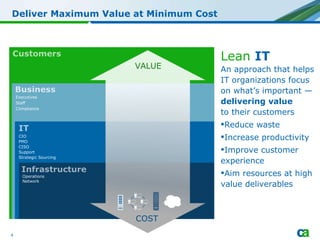Deliver Maximum Value at Minimum Cost Lean   IT An approach that  helps IT organizations  focus on what’s important — delivering value  to their customers Reduce waste Increase productivity  Improve customer experience Aim resources at high value deliverables Executives Staff Compliance CIO PMO CISO Support Strategic Sourcing Operations Network COST VALUE 