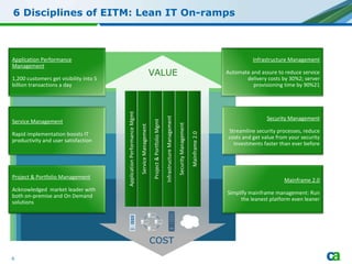 6 Disciplines of EITM: Lean IT On-ramps COST VALUE Application Performance Mgmt Service Management Project & Portfolio Mgmt Infrastructure Management Security Management Mainframe 2.0 Application Performance Management 1,200 customers get visibility into 5 billion transactions a day Service Management Rapid implementation boosts IT productivity and user satisfaction Project & Portfolio Management Acknowledged  market leader with both on-premise and On Demand solutions  Infrastructure Management Automate and assure to reduce service delivery costs by 30%2; server provisioning time by 90%21 Security Management Streamline security processes, reduce costs and get value from your security investments faster than ever before Mainframe 2.0 Simplify mainframe management: Run the leanest platform even leaner 