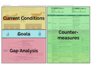 Current Conditions
Goals
Gap Analysis

Countermeasures

 