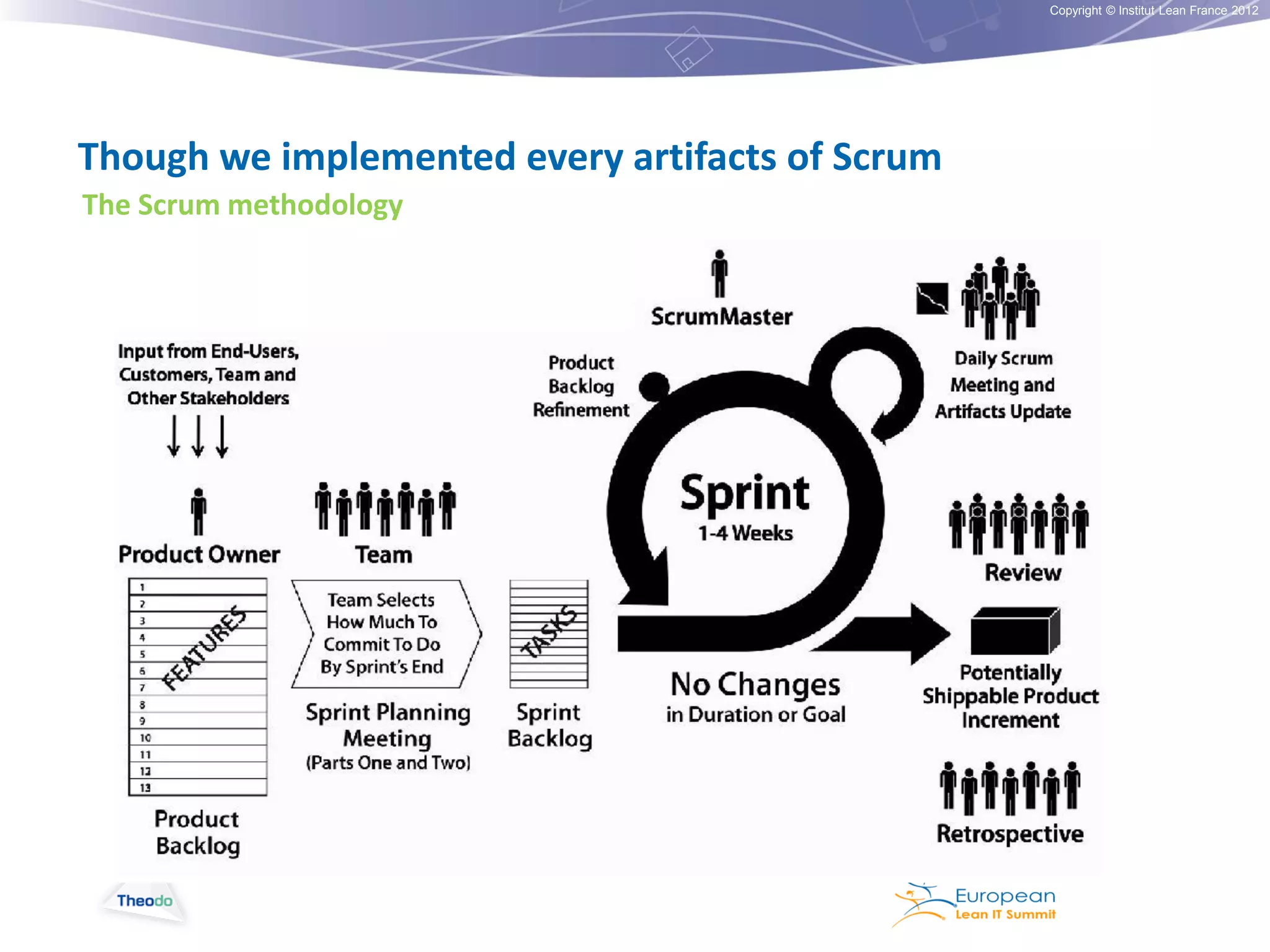 Copyright © Institut Lean France 2012

Though we implemented every artifacts of Scrum
The Scrum methodology

 