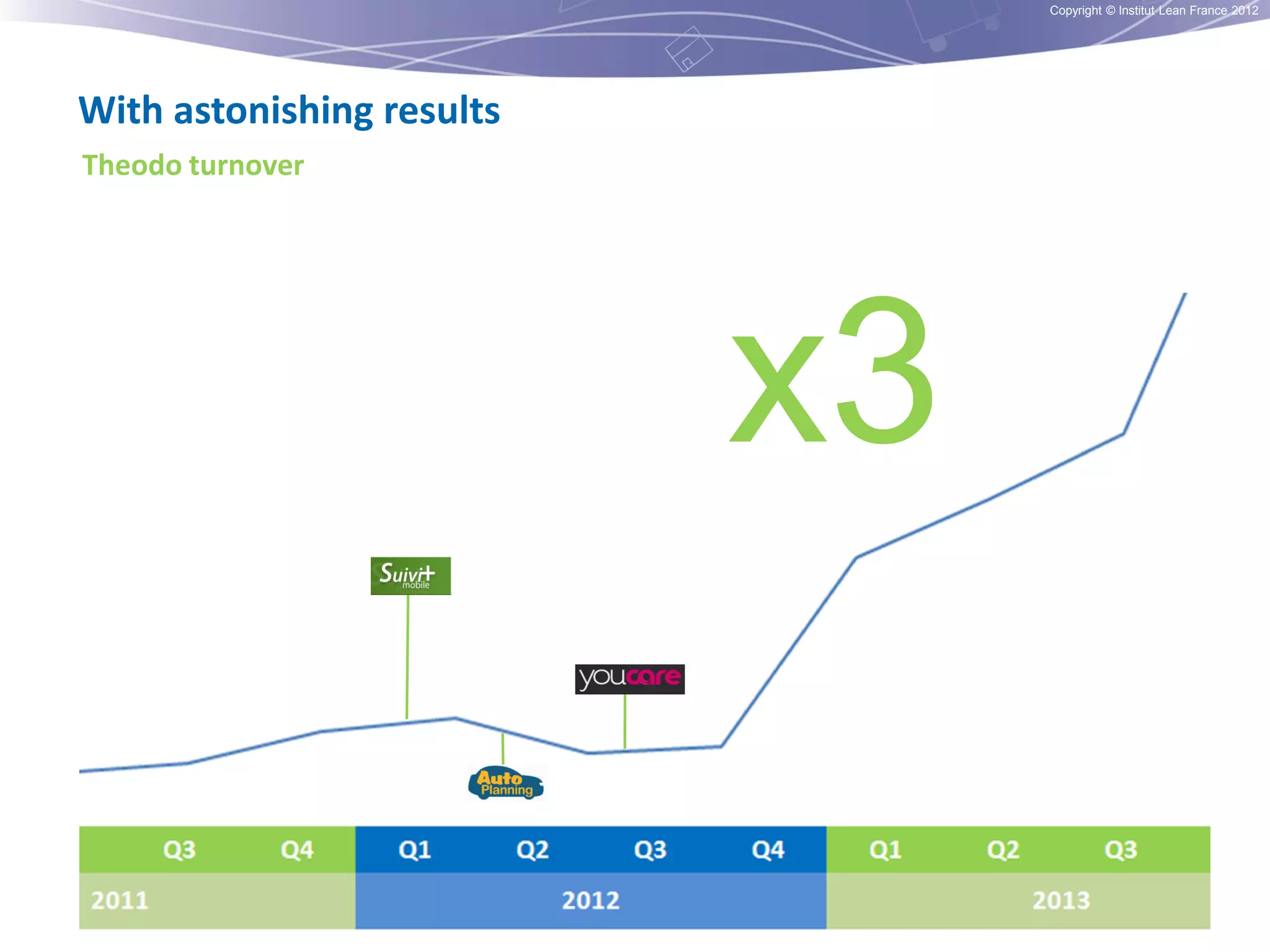Copyright © Institut Lean France 2012

With astonishing results
Theodo turnover

x3

 