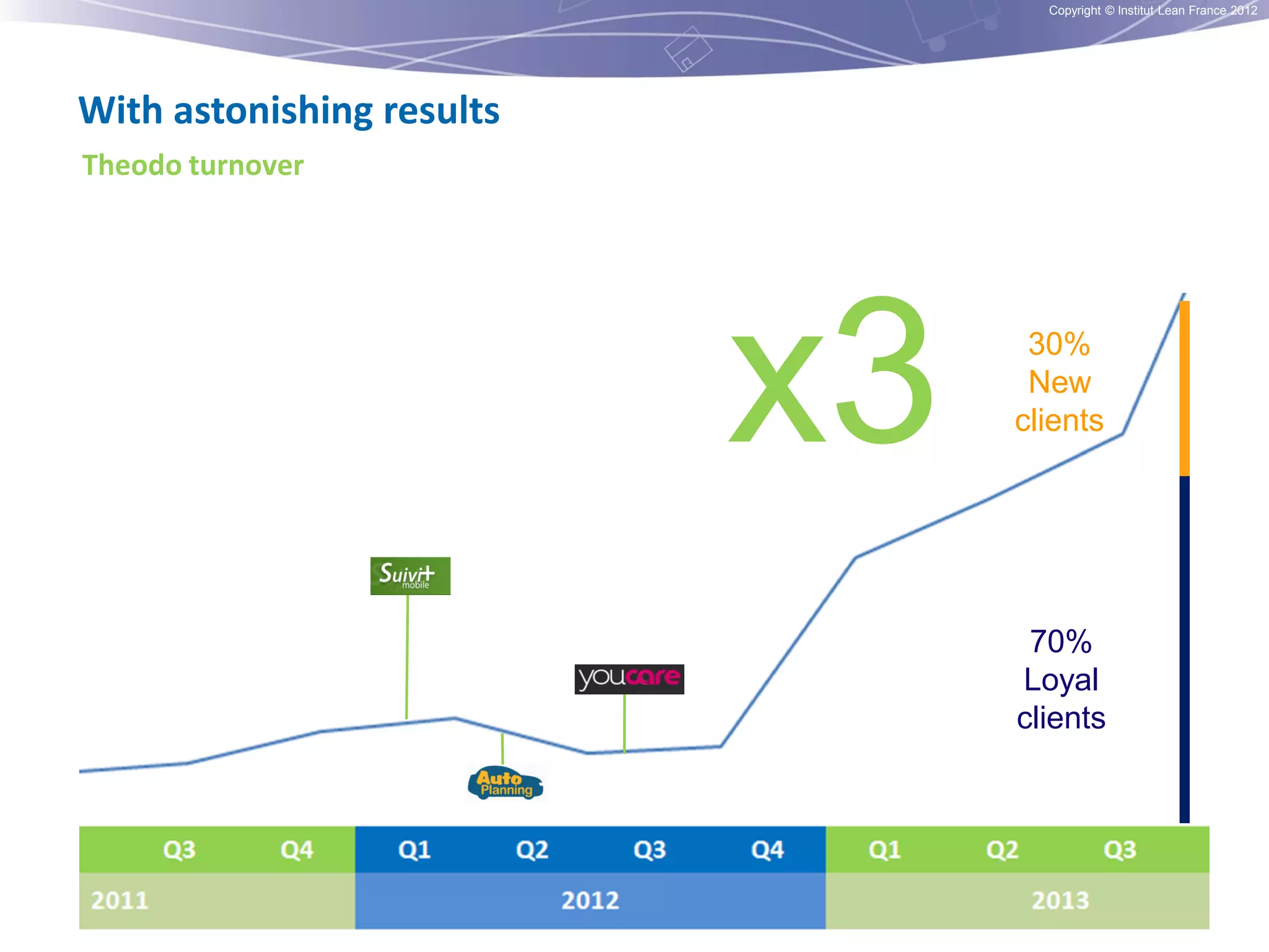 Copyright © Institut Lean France 2012

With astonishing results
Theodo turnover

x3

30%
New
clients

70%
Loyal
clients

 