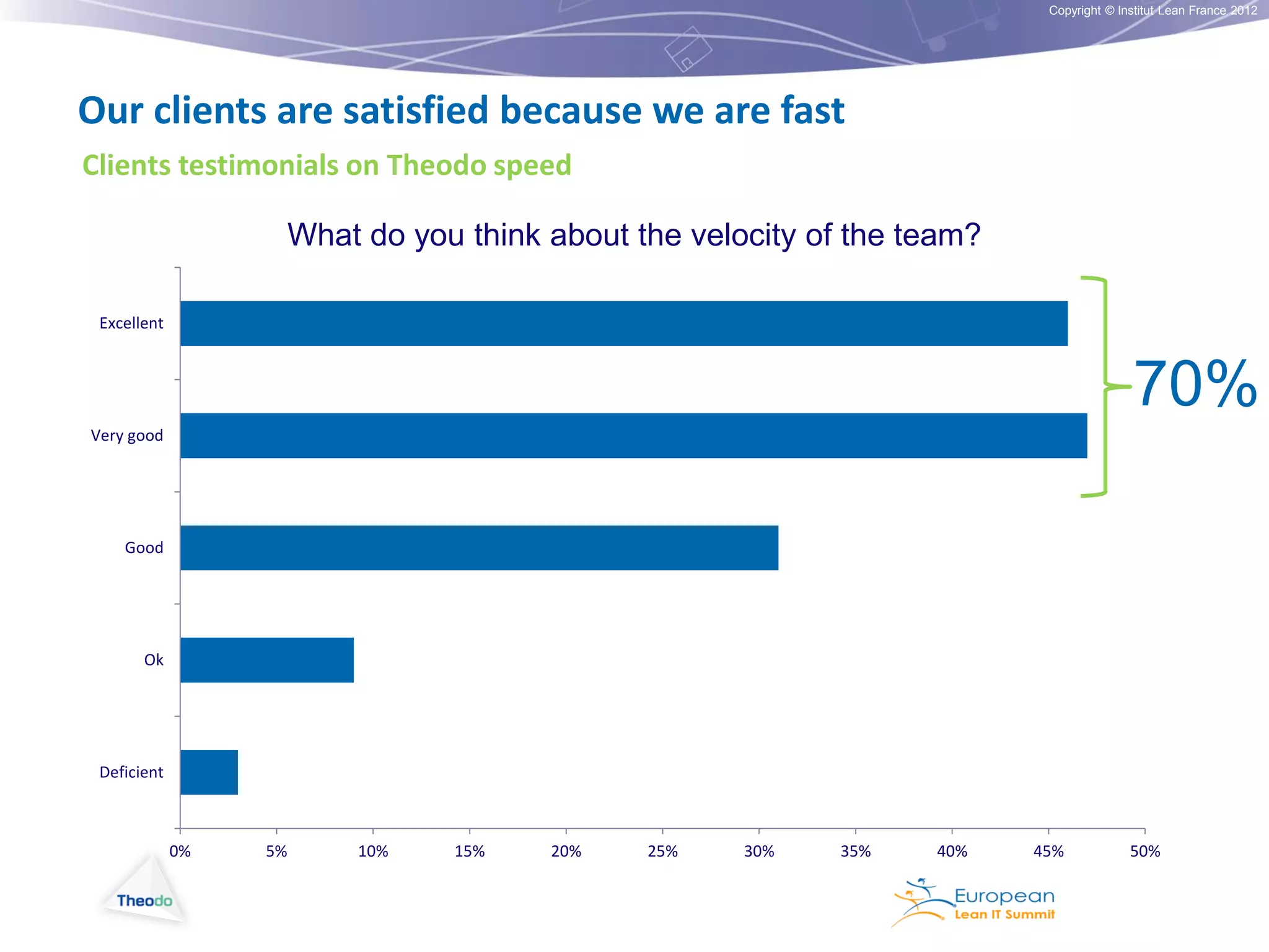 Copyright © Institut Lean France 2012

Our clients are satisfied because we are fast
Clients testimonials on Theodo speed
What do you think about the velocity of the team?
Excellent

70%
Very good

Good

Ok

Deficient

0%

5%

10%

15%

20%

25%

30%

35%

40%

45%

50%

 