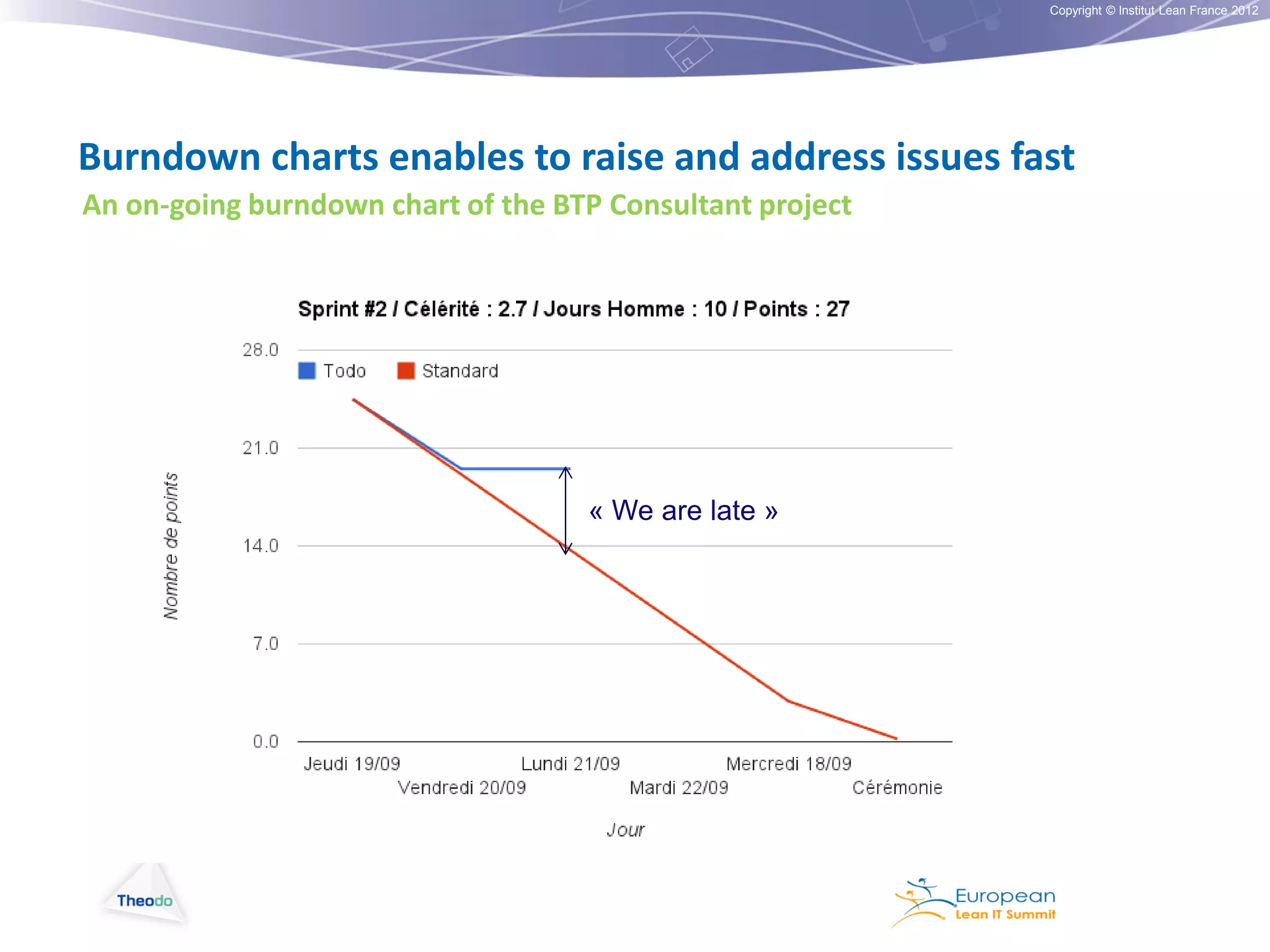 Copyright © Institut Lean France 2012

Burndown charts enables to raise and address issues fast
An on-going burndown chart of the BTP Consultant project

« We are late »

 