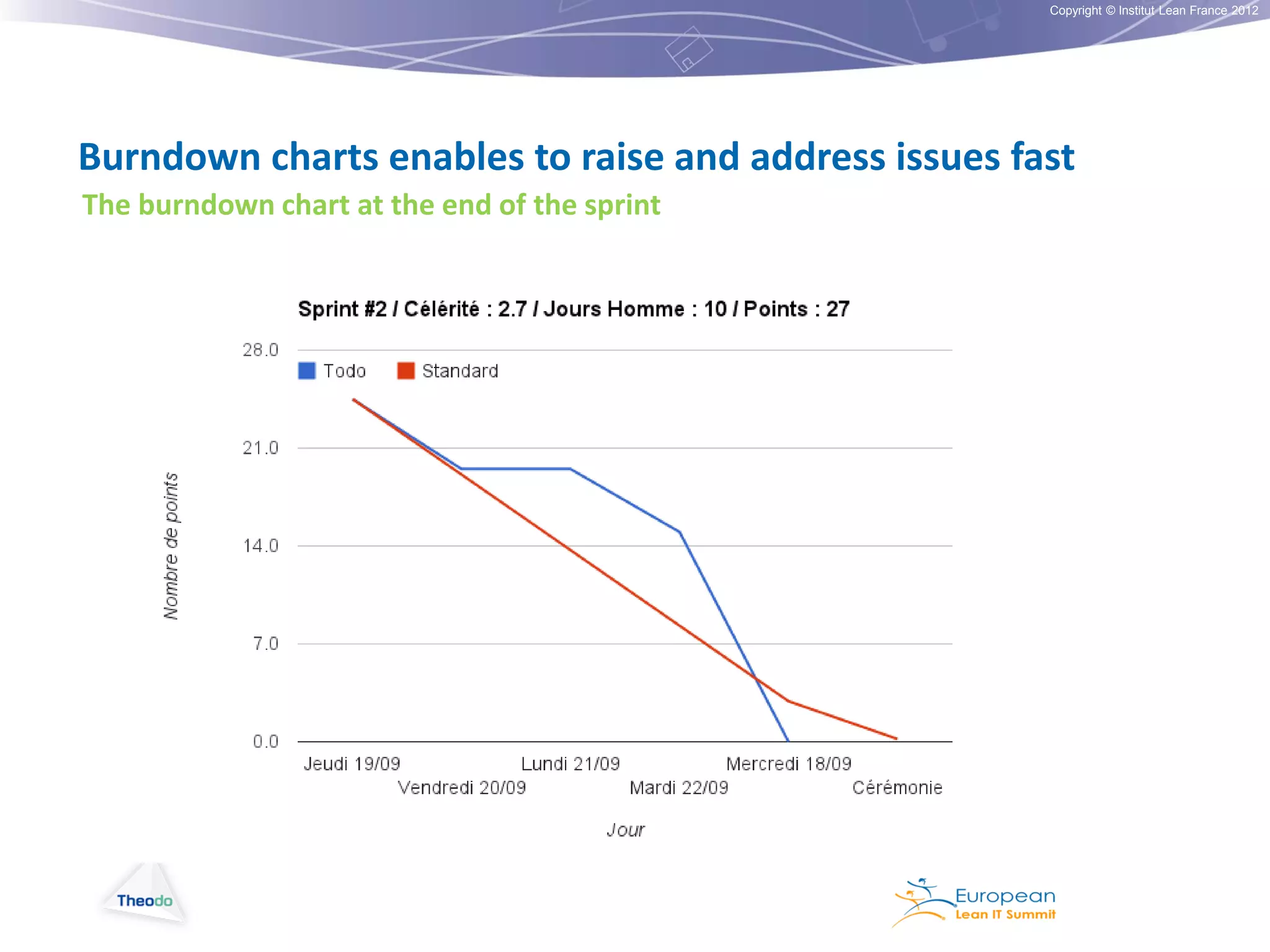 Copyright © Institut Lean France 2012

Burndown charts enables to raise and address issues fast
The burndown chart at the end of the sprint

 