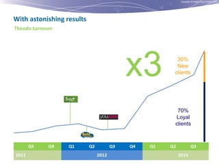 Copyright © Institut Lean France 2012

With astonishing results
Theodo turnover

x3

30%
New
clients

70%
Loyal
clients

 