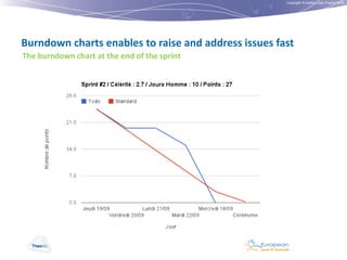 Copyright © Institut Lean France 2012

Burndown charts enables to raise and address issues fast
The burndown chart at the end of the sprint

 