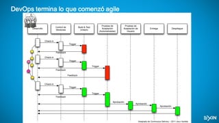 DevOps termina lo que comenzó agile
Desarrollo
Control de
Versiones
Build & Test
Unitario
Pruebas de
Aceptación
(Automatizadas)
Pruebas de
Aceptación de
Usuario
Entrega Despliegue
Check-in
Check-in
Check-in
Trigger
Feedback
Trigger
Trigger
Feedback
Feedback
Feedback
Trigger
Trigger
Aprobación
Aprobación
Aprobación
Adaptado de Continuous Delivery – 2011 Jezz Humble
 