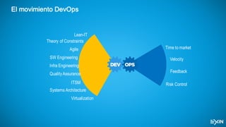 El movimiento DevOps
Lean-IT
Theory of Constraints
Agile
Infra Engineering
SW Engineering
QualityAssurance
ITSM
Systems Architecture
Virtualization
Time to market
Velocity
Feedback
Risk Control
 