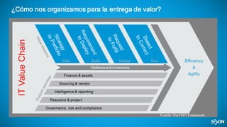 ¿Cómo nos organizamos para la entrega de valor?
Fuente: The IT4IT Framework
 
