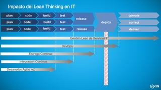 Impacto del Lean Thinking en IT
plan code build test
deploy
operate
correct
deliver
plan code test
release
plan code test release
Desarrollo  (Ágil  o  no)
Integración  Continua
Entrega  Continua
DevOps
Gestión  Lean  de  Servicios  IT
build
build
 