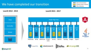 LeanIX Architecture Gathering 2018 | PDF