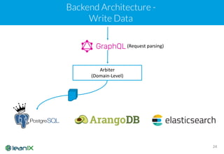 GraphQL in LeanIX Enterprise Architecture Management @ Bonnagile Meetup ...