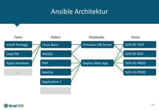 Ansible Architektur
14
Tasks
Install Package
Copy file
Apply template
Rollen
Linux Basis
Apache
MySQL
PHP
Application 1
...
Playbooks
Provision DB Server
Deploy Web App
...
Hosts
SVR-DE-TEST
SVR-DE-DEV
SVR-DE-PROD
SVR-US-PROD
 