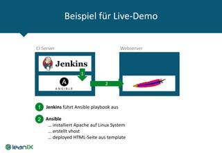 Beispiel für Live-Demo
CI Server Webserver
1 Jenkins führt Ansible playbook aus
2 Ansible
… installiert Apache auf Linux System
… erstellt vhost
… deployed HTML-Seite aus template
1
2
 