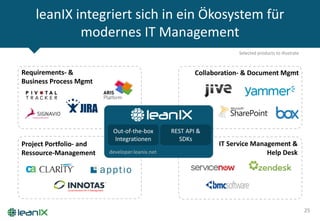 leanIX integriert sich in ein Ökosystem für
modernes IT Management
25
Collaboration- & Document Mgmt
IT Service Management &
Help Desk
Requirements- &
Business Process Mgmt
Project Portfolio- and
Ressource-Management
Selected products to illustrate
Out-of-the-box
Integrationen
REST API &
SDKs
developer.leanix.net
 