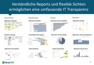 Verständliche Reports und flexible Sichten
ermöglichen eine umfassende IT Transparenz
26
Heatmaps Roadmaps Costs Metrics
Application Landscape
Interface Landscape
Application Sourcing Map
Application Roadmap
Technology Vendor Support
Project Roadmap
Operations Cost by Capability
Operations Cost by Provider
Project Cost & Status
Application Portfolio
Application Lifecycle Development
Application Age Structure
 