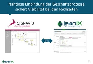 Nahtlose Einbindung der Geschäftsprozesse
sichert Visibilität bei den Fachseiten
27
Sync
 