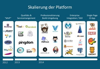 Skalierung der Platform
2012 20142013
“MVP”
Enterprise
Integration / SSO
Single Page
JS App
Professionalisierung
Build-Umgebung
Qualitäts &
Servicemangement
 