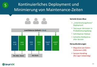 Kontinuierliches Deployment	und
Minimierung von	Maintenance-Zeiten
10
5
Load-Balancer	(default	=	blue)
eam
1.18
eam
1.19
mtm
1.0
mtm
1.1
Export
0.8
export
0.9
DB,	Index,	Queue DB,	Elastic
Vorteile	Green-Blue
• „Unterbrechungsfreies“	
Deployment
• Test	neuer	Versionen	in	
Produktionsumgebung
• Schrittweiser	Rollout
• Schnelles	Rollback	zu	
alter	Version
Herausforderungen
• Migration	von	Daten-
Containern	(DB)
• Session-Handling
(Re-Login	notwendig)
 