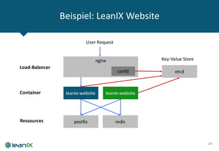 Beispiel:	LeanIX	Website
14
leanix-website leanix-website
postfix redis
nginx
etcdconfd
Load-Balancer
Container
Ressources
Key-Value	Store
User	Request
 