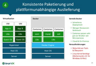 Konsistente Paketierung und	
plattformunabhängige Auslieferung
26
Server
Host	OS
Hypervisor
Guest	OS
Libs
App	A
Guest	OS
Libs
App	B
Virtualisation Vorteile	Docker
• Schnelleres
Deployment
• Weniger	Ressourcen-
Verbrauch
• Container	passen	sehr	
gut	zur	Struktur	von	
Microservices
• Cloud	&	On-Premise
Herausforderungen
• Maturität	von	Tools
&	Ökosystem
• Linux	Kernel	benötigt	
(Workarounds	z.B.	für	
Windows	&	Mac)
VM VM
Server
Host	OS
Docker Engine
eam mysql
Libs
Docker
Container Container
solr
Container
Libs
4
 