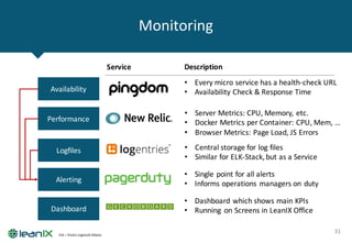 Monitoring
31ELK	=	Elastic	Logstash Kibana
Availability
Performance
Logfiles
Service Description
• Every	micro	service	has	a	health-check	URL
• Availability	Check	&	Response	Time
• Server	Metrics:	CPU,	Memory,	etc.
• Docker Metrics	per	Container:	CPU,	Mem,	…
• Browser	Metrics:	Page	Load,	JS	Errors
• Central	storage for log	files
• Similar for ELK-Stack,	but	as a	Service
Alerting
• Single	point for all	alerts
• Informs operations managers on	duty
Dashboard
• Dashboard	which shows main KPIs
• Running on	Screens	in	LeanIX	Office
 