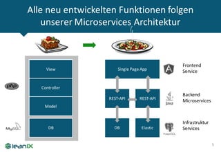 Elastic
Alle neu entwickelten Funktionen folgen
unserer Microservices Architektur
5
View
Controller
Model
DB
Single	Page App
REST-API
DB
REST-API
Frontend	
Service
Backend
Microservices
Infrastruktur
Services
 