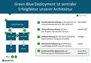 Elastic
Green-Blue	Deployment	ist zentraler
Erfolgfaktor unserer Architektur
6
Single	Page App
REST-API
DB
REST-API
1
3
2 2
1
2
4
3
2
3
5
Komfortable Anmeldung an	allen Services	via	
Unternehmensverzeichnis (AD,	LDAP,	etc.)
Sichere Kommunikation mit APIs	–
von	Browser	und	zwischen Services.
Einfache Nutzung der	APIs	durch interaktive
Dokumentation und	generierte SDKs.
OAuth2/JWT
SSO	(SAML)
Swagger
Docker
Green-Blue	
Deployment
Konsistente Paketierung und	Plattform-
unabhängige Auslieferung aller Services.
Kontinuierliches Deployment	und	
Minimierung von	Maintenance-Zeiten.
Alle:	 4 5
x Details	folgen
 