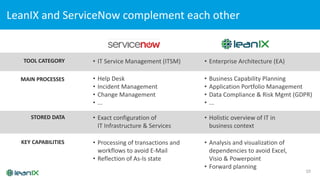 LeanIX and ServiceNow complement each other
10
TOOL CATEGORY
STORED DATA
MAIN PROCESSES
KEY CAPABILITIES
• Enterprise Architecture (EA)• IT Service Management (ITSM)
• Exact configuration of
IT Infrastructure & Services
• Holistic overview of IT in
business context
• Help Desk
• Incident Management
• Change Management
• ...
• Processing of transactions and
workflows to avoid E-Mail
• Reflection of As-Is state
• Analysis and visualization of
dependencies to avoid Excel,
Visio & Powerpoint
• Forward planning
• Business Capability Planning
• Application Portfolio Management
• Data Compliance & Risk Mgmt (GDPR)
• ...
 