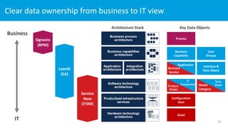 Clear data ownership from business to IT view
15
Service
Now
(ITSM)
LeanIX
(EA)
Business
Capability
Process
User
Groups
Interface &
Data Object
Application
Business
Service
Model
Category
Tech.
Stack
Asset
Configuration
Item
Product
Model
IT
Component
Architecture Stack Key Data Objects
Signavio
(BPM)
Business
IT
 