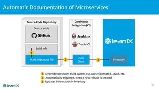 Automatic Documentation of Microservices
17
Source-Code Repository
Source code
Build Info
YAML-Metadata file
Continuous
Integration (CI)
Pivio
Client
Inventory
1
1 Dependencies from build system, e.g. uses Hibernate3, Java8, etc.
2 Automatically triggered, when a new release is created
3 Updates Information in Inventory
2 3
 