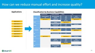 How can we reduce manual effort and increase quality?
20
Application 1
Classification by Business CapabilitiesApplications
Application 2
Application 3
Application 4
Application 5
Application 6
Application …
Application 1
Application 1
Application 2
Application3
Application 2
Application 4
Application 5
Application 6
 