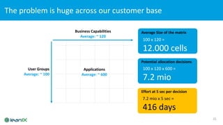 The problem is huge across our customer base
21
Business Capabilities
Average: ~ 120
User Groups
Average: ~ 100
Applications
Average: ~ 600
100 x 120 =
12.000 cells
Average Size of the matrix
100 x 120 x 600 =
7.2 mio
Potential allocation decisions
7.2 mio x 5 sec =
416 days
Effort at 5 sec per decision
 